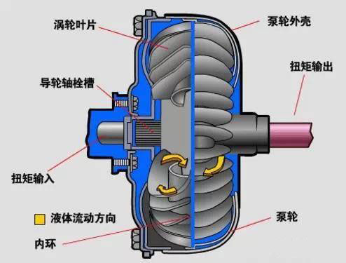 液力傳動(dòng)_液力耦合器